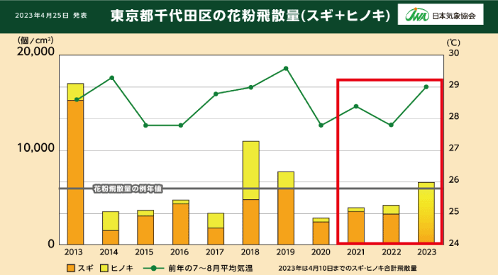 日本気象協会 1.2023年シーズンの花粉飛状況まとめ(例年比) 東京都千代田区の花粉飛散量(スギ+ヒノキ)